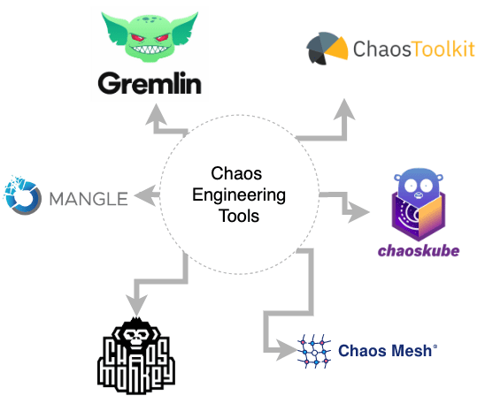 Chaos Engineering software like Gremlin & ChaosToolkit