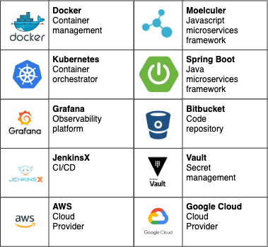 List of cloud services that help develop and manage microservices