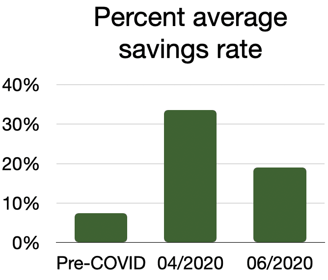 Percentage savings rate: pre-COVID 7.5% june: 19%