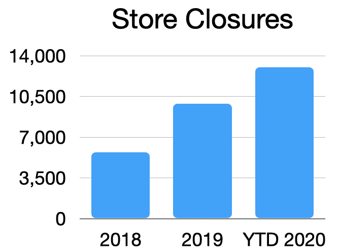 Significant jump in store closures post COVID's arrival