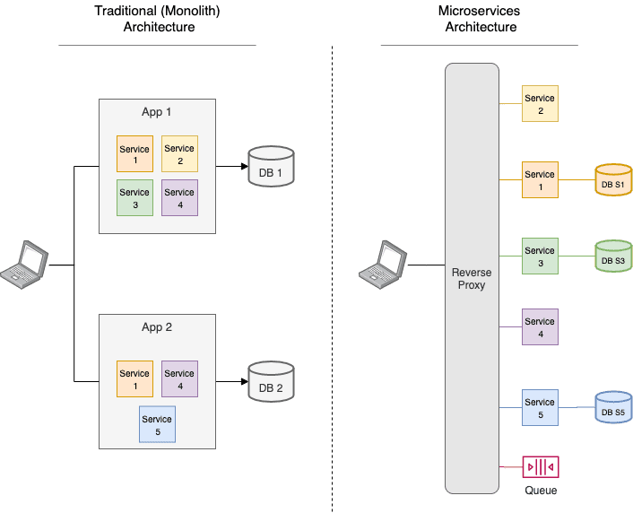 Traditional vs Microservices Architectures