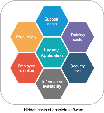 Hidden costs like support, training and information availability