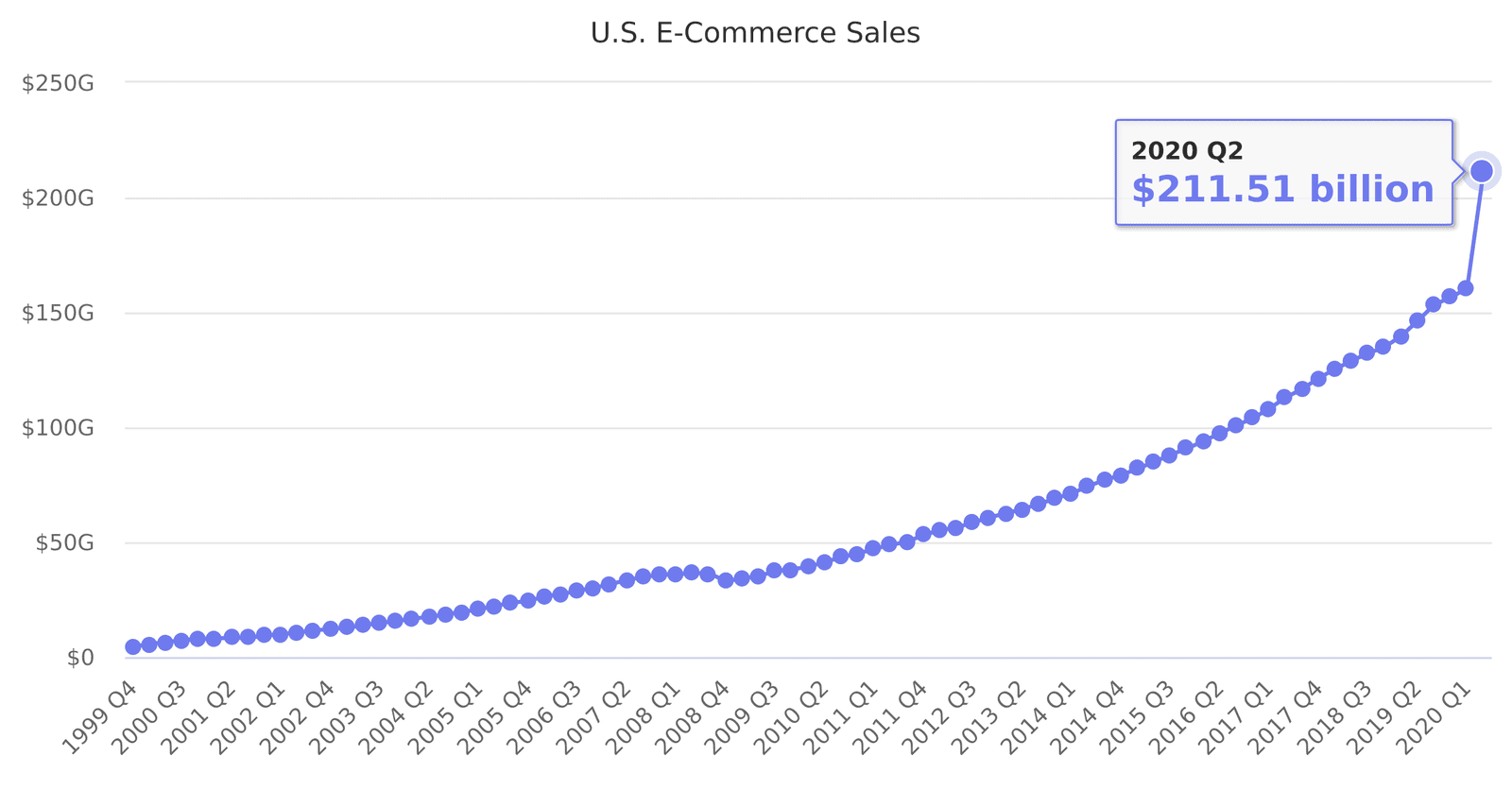 Online sales jumped post COVID arrival